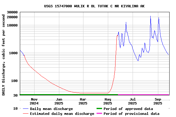Graph of DAILY Discharge, cubic feet per second