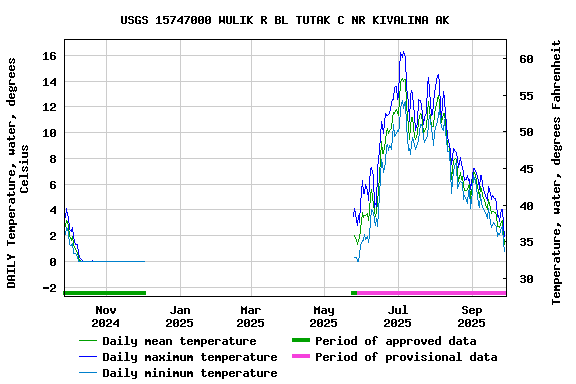 Graph of DAILY Temperature, water, degrees Celsius