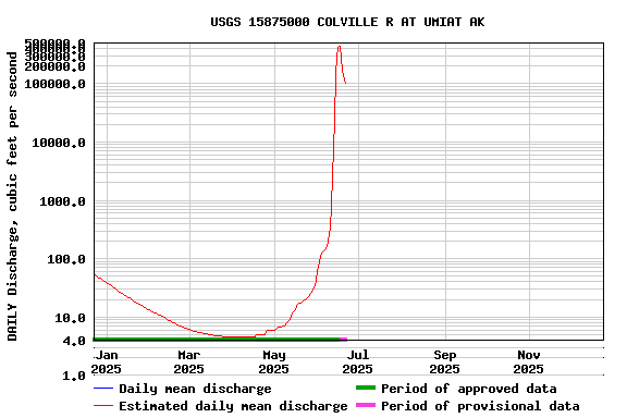 Graph of DAILY Discharge, cubic feet per second