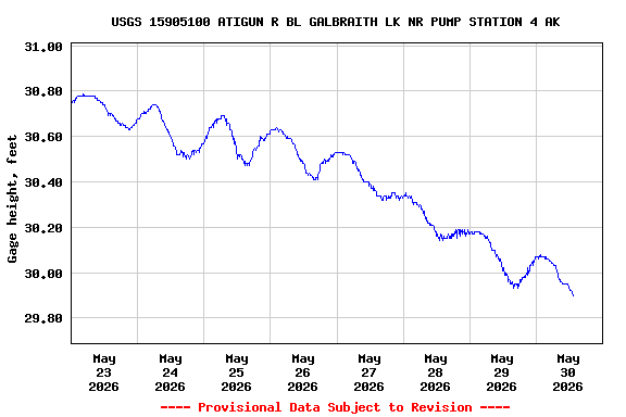 Graph of  Gage height, feet