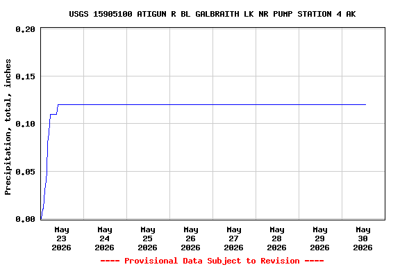 Graph of  Precipitation, total, inches