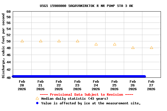 Graph of  Discharge, cubic feet per second