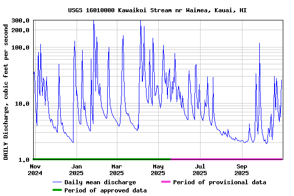 Graph of DAILY Discharge, cubic feet per second
