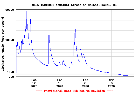 Graph of  Discharge, cubic feet per second
