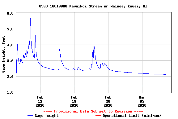 Graph of  Gage height, feet