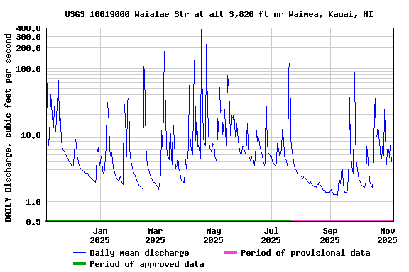 Graph of DAILY Discharge, cubic feet per second