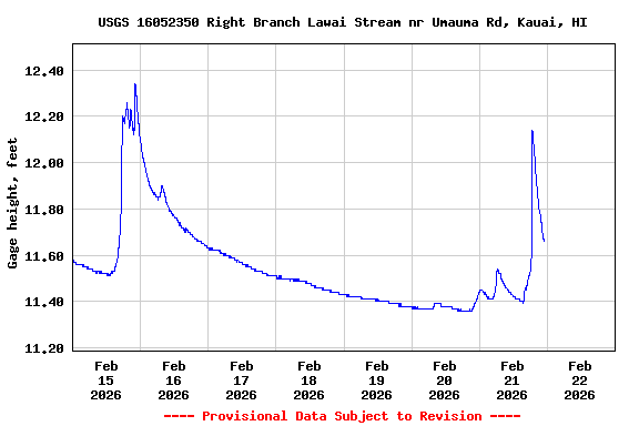 Graph of  Gage height, feet