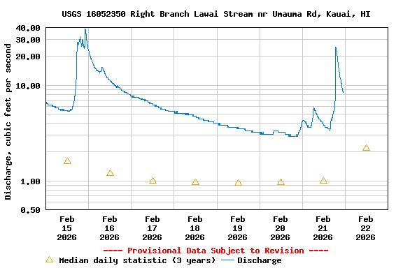 Graph of  Discharge, cubic feet per second