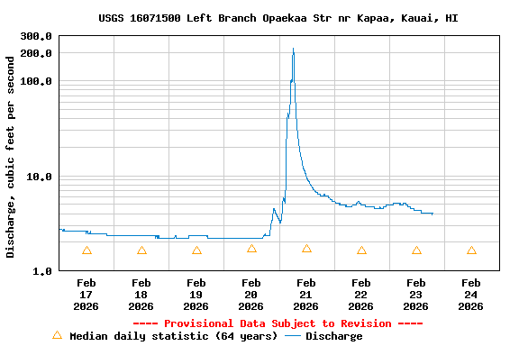 Graph of  Discharge, cubic feet per second