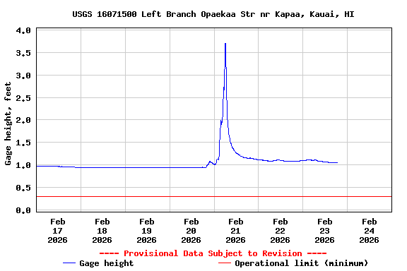 Graph of  Gage height, feet