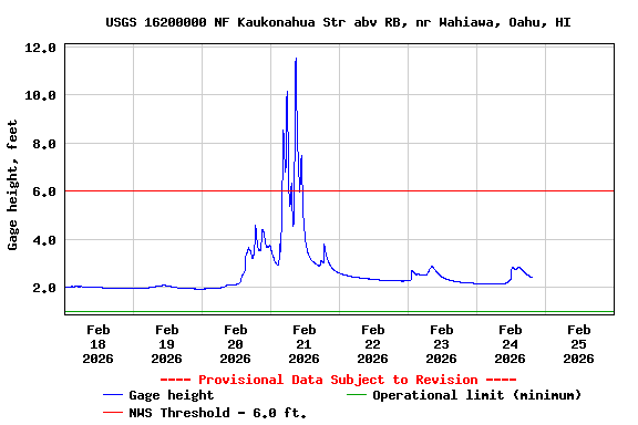 Graph of  Gage height, feet