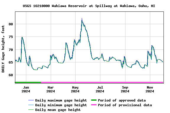 Graph of DAILY Gage height, feet