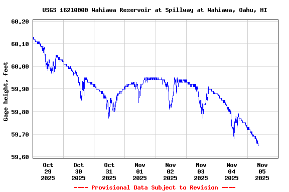Graph of  Gage height, feet