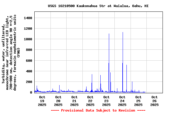 Graph of  Turbidity, water, unfiltered, monochrome near infra-red LED light, 780-900 nm, detection angle 90 +-2.5 degrees, formazin nephelometric units (FNU)