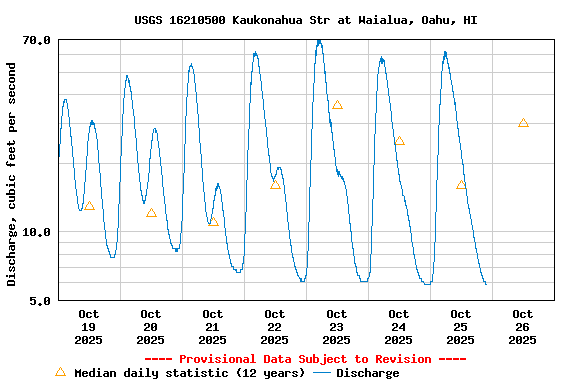 Graph of  Discharge, cubic feet per second