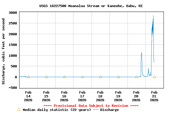 Graph of  Discharge, cubic feet per second