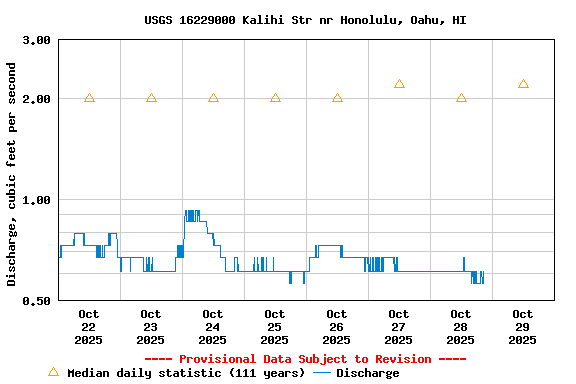 Graph of  Discharge, cubic feet per second