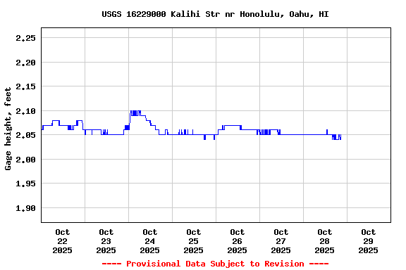 Graph of  Gage height, feet