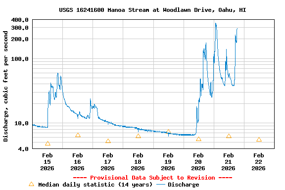 Graph of  Discharge, cubic feet per second
