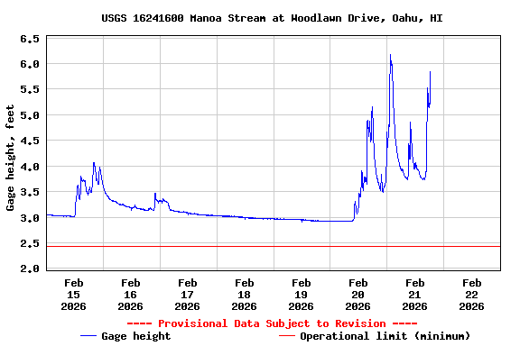 Graph of  Gage height, feet