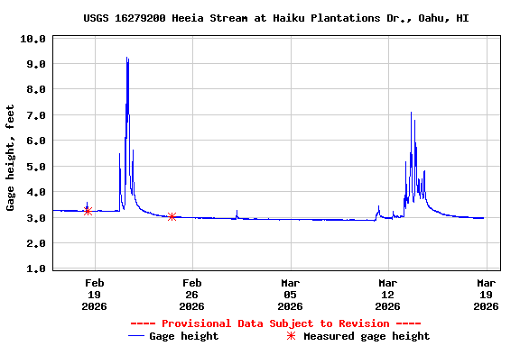 Graph of  Gage height, feet