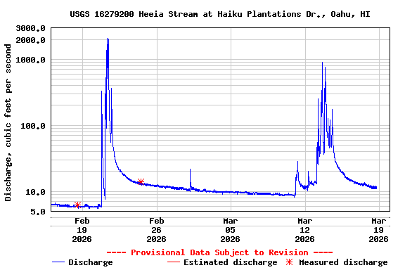 Graph of  Discharge, cubic feet per second