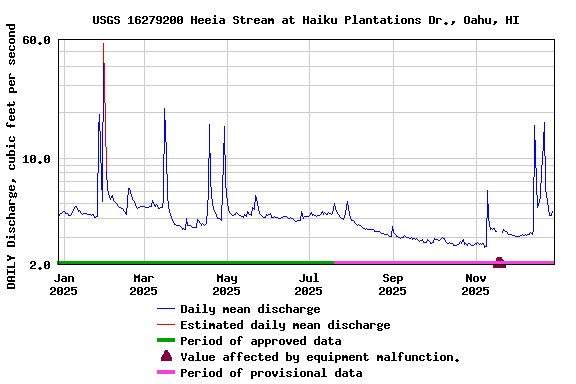 Graph of DAILY Discharge, cubic feet per second