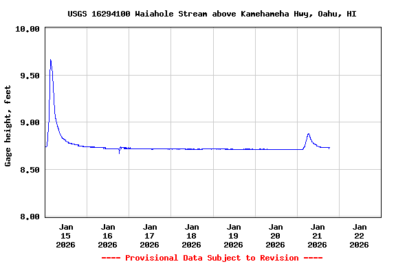 Graph of  Gage height, feet
