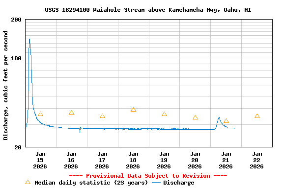 Graph of  Discharge, cubic feet per second