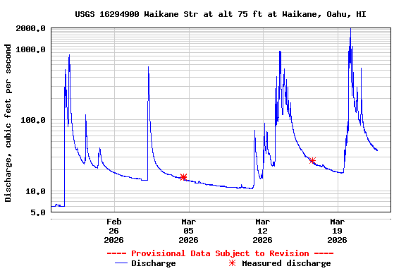 Graph of  Discharge, cubic feet per second
