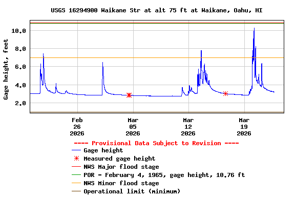 Graph of  Gage height, feet