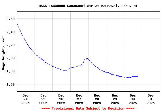 Graph of  Gage height, feet