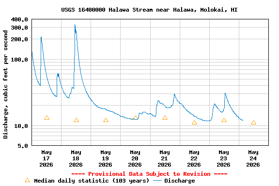 Graph of  Discharge, cubic feet per second