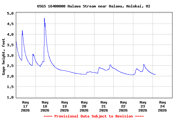 Graph of  Gage height, feet