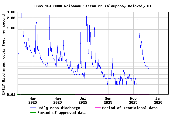 Graph of DAILY Discharge, cubic feet per second