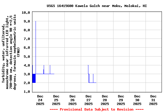 Graph of  Turbidity, water, unfiltered, monochrome near infra-red LED light, 780-900 nm, detection angle 90 +-2.5 degrees, formazin nephelometric units (FNU)