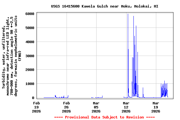 Graph of  Turbidity, water, unfiltered, monochrome near infra-red LED light, 780-900 nm, detection angle 90 +-2.5 degrees, formazin nephelometric units (FNU)