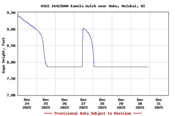 Graph of  Gage height, feet