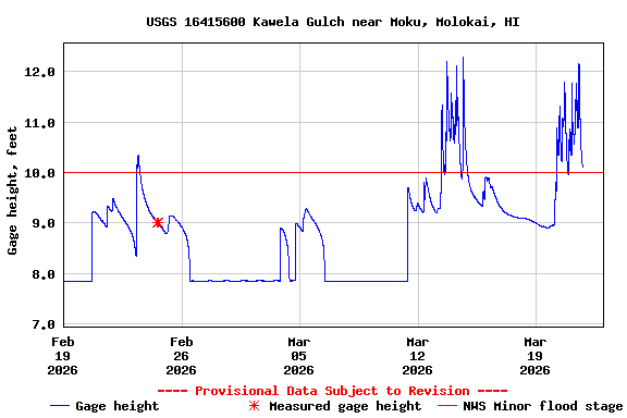Graph of  Gage height, feet