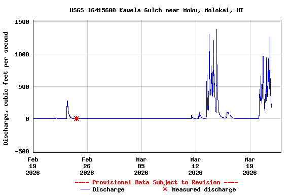 Graph of  Discharge, cubic feet per second