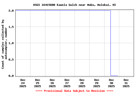 Graph of  Count of samples collected by autosampler, number