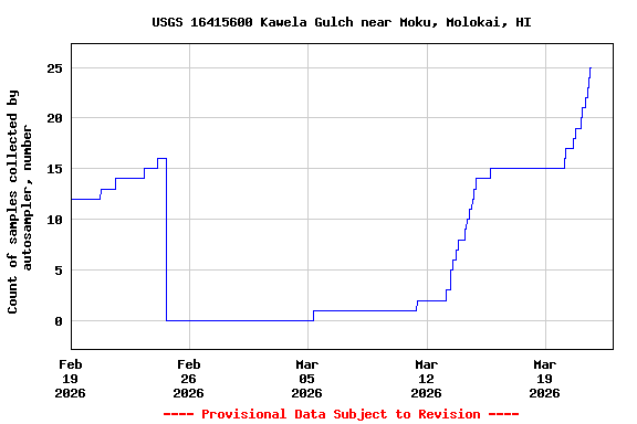 Graph of  Count of samples collected by autosampler, number