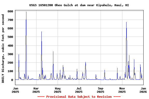 Graph of DAILY Discharge, cubic feet per second