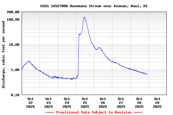 Graph of  Discharge, cubic feet per second