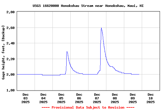 Graph of  Gage height, feet, [Backup]
