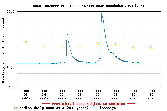 Graph of  Discharge, cubic feet per second