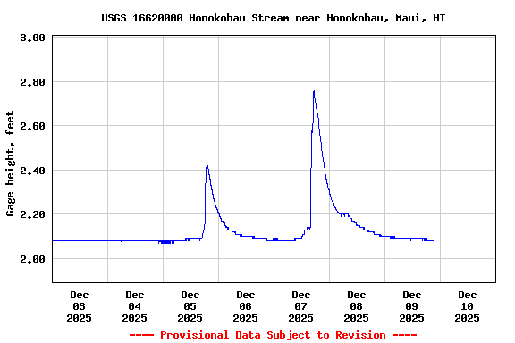 Graph of  Gage height, feet