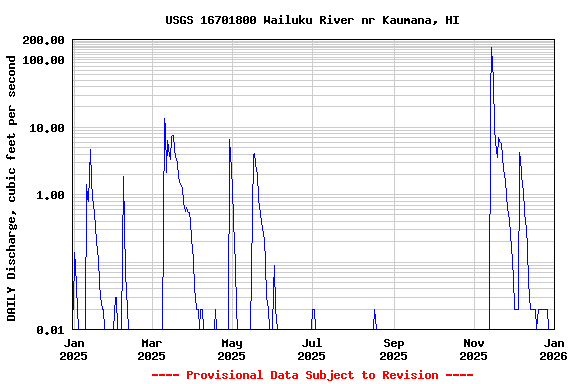 Graph of DAILY Discharge, cubic feet per second
