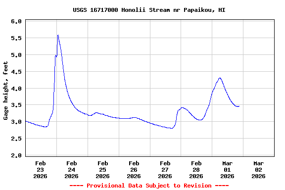 Graph of  Gage height, feet