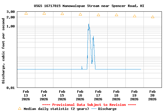 Graph of  Discharge, cubic feet per second